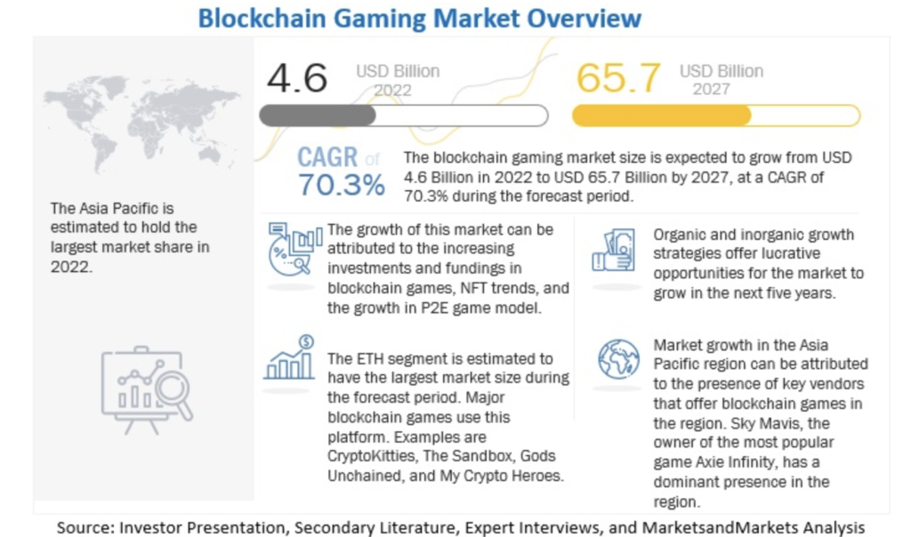 Future of Cryptocurrencies in the Gaming Universe